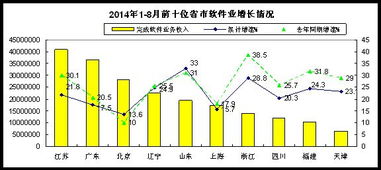 2014年1-8月軟件業(yè)經(jīng)濟(jì)運(yùn)行情況 數(shù)據(jù)處理與存儲(chǔ)服務(wù)成增長亮點(diǎn)